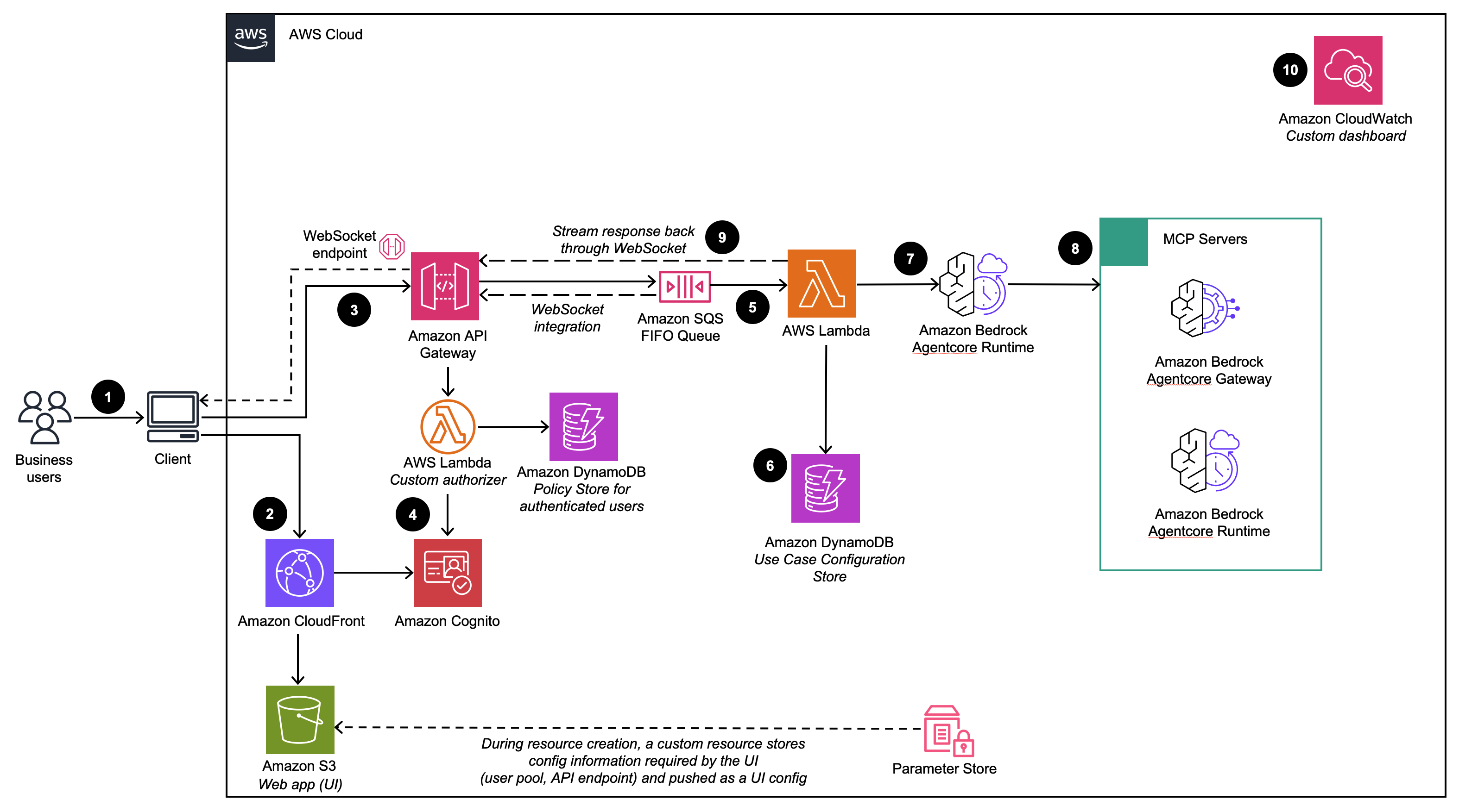 Generative AI Application Builder on AWS | AWS Solutions | AWS